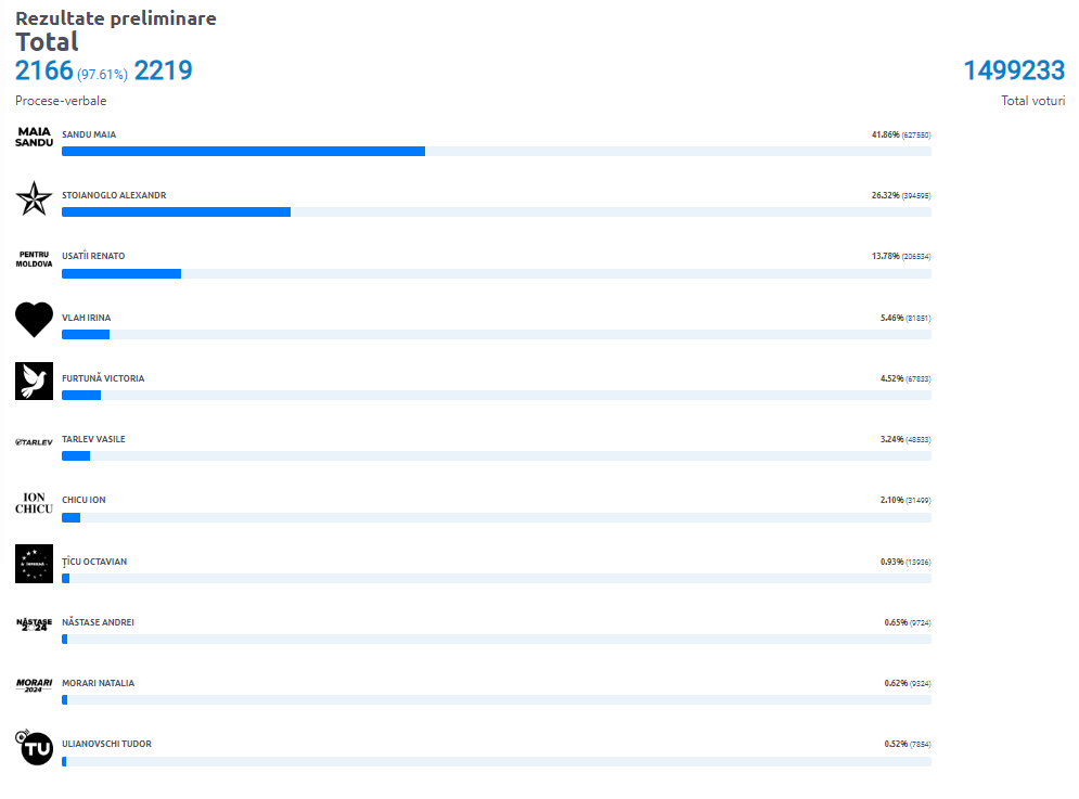ЦИК обработал 97% бюллетеней. Предварительные итоги выборов и референдума в Молдове