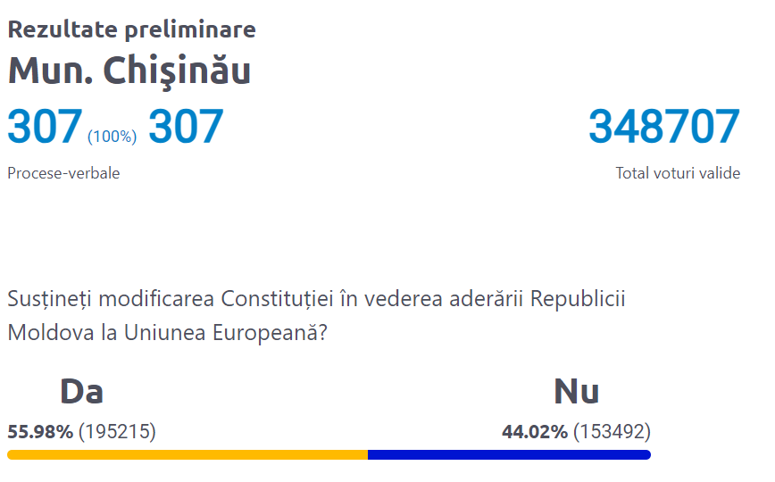 Как голосовали на выборах и референдуме жители Кишинева. Данные ЦИК