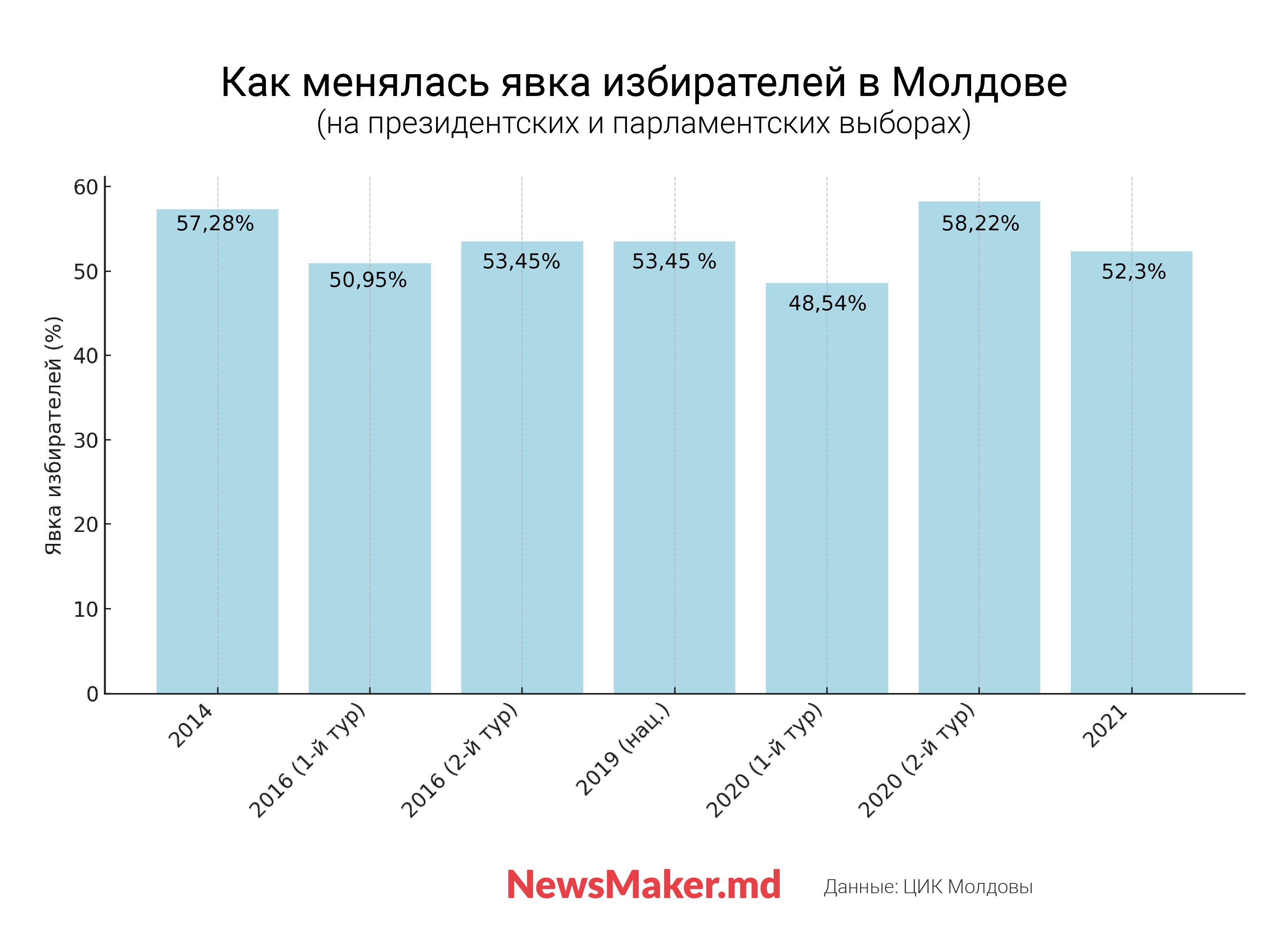 Типичный молдавский избиратель — кто это? Мы с социологами «нарисовали» его портрет