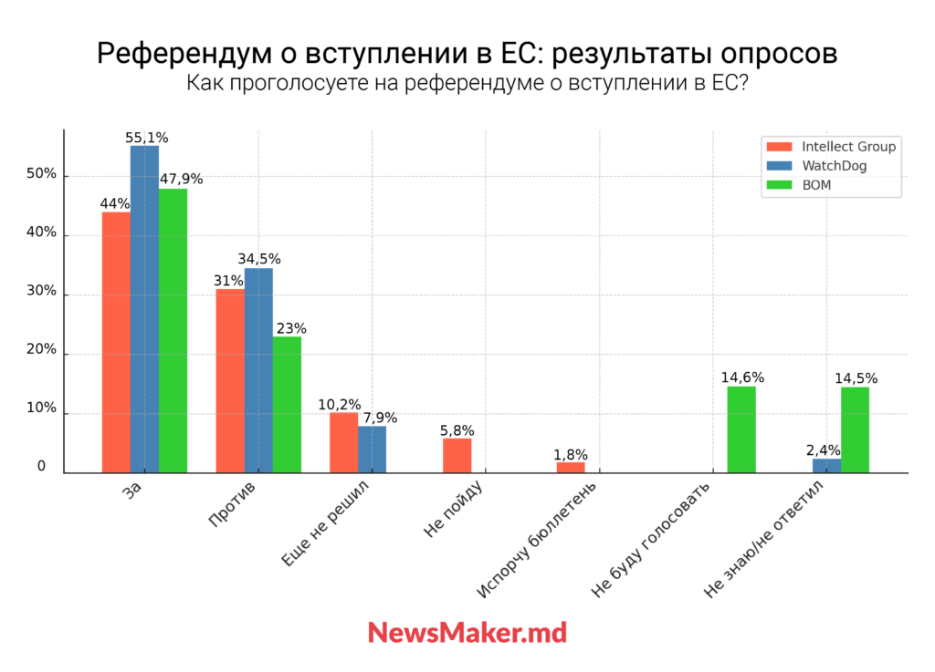 Срыв или прорыв? Чего ждать на референдуме о евроинтеграции