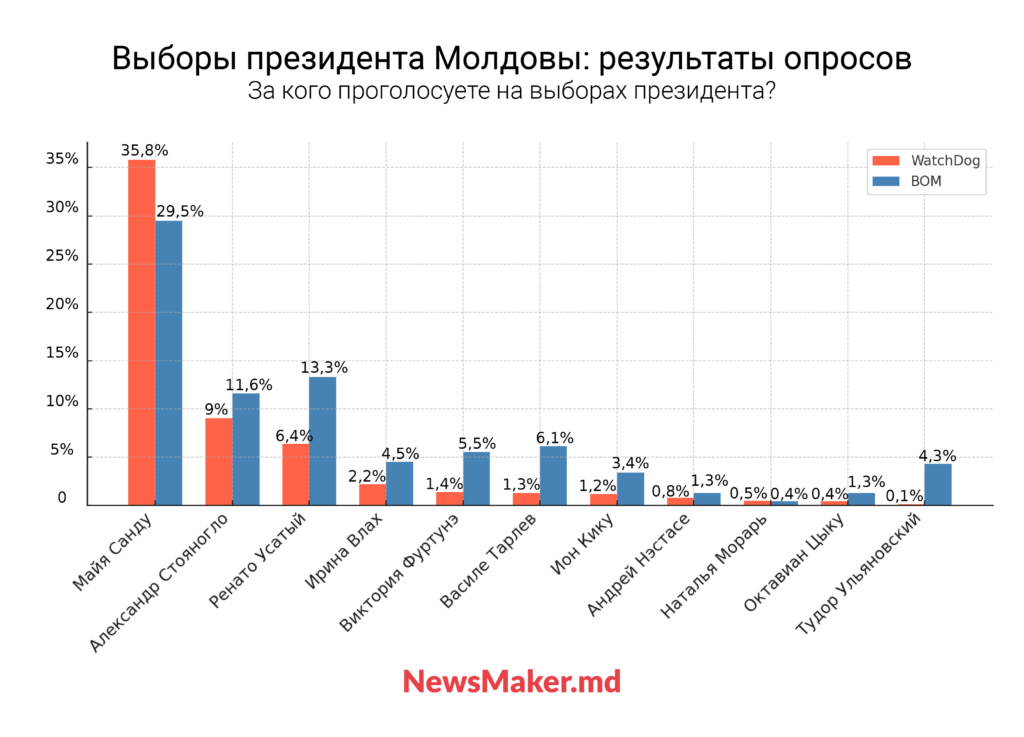 Кто следующий президент? Что показали последние соцопросы перед выборами в Молдове