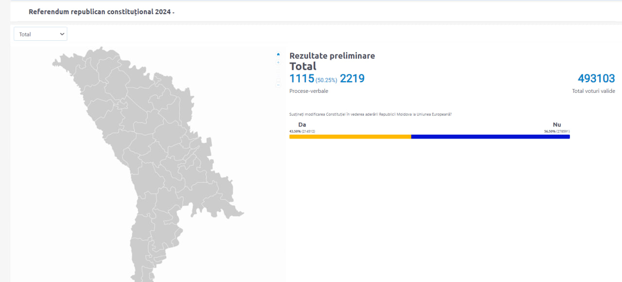 Peste jumătate din voturile la referendumul constituțional au fost procesate. Votul „Nu” prevalează