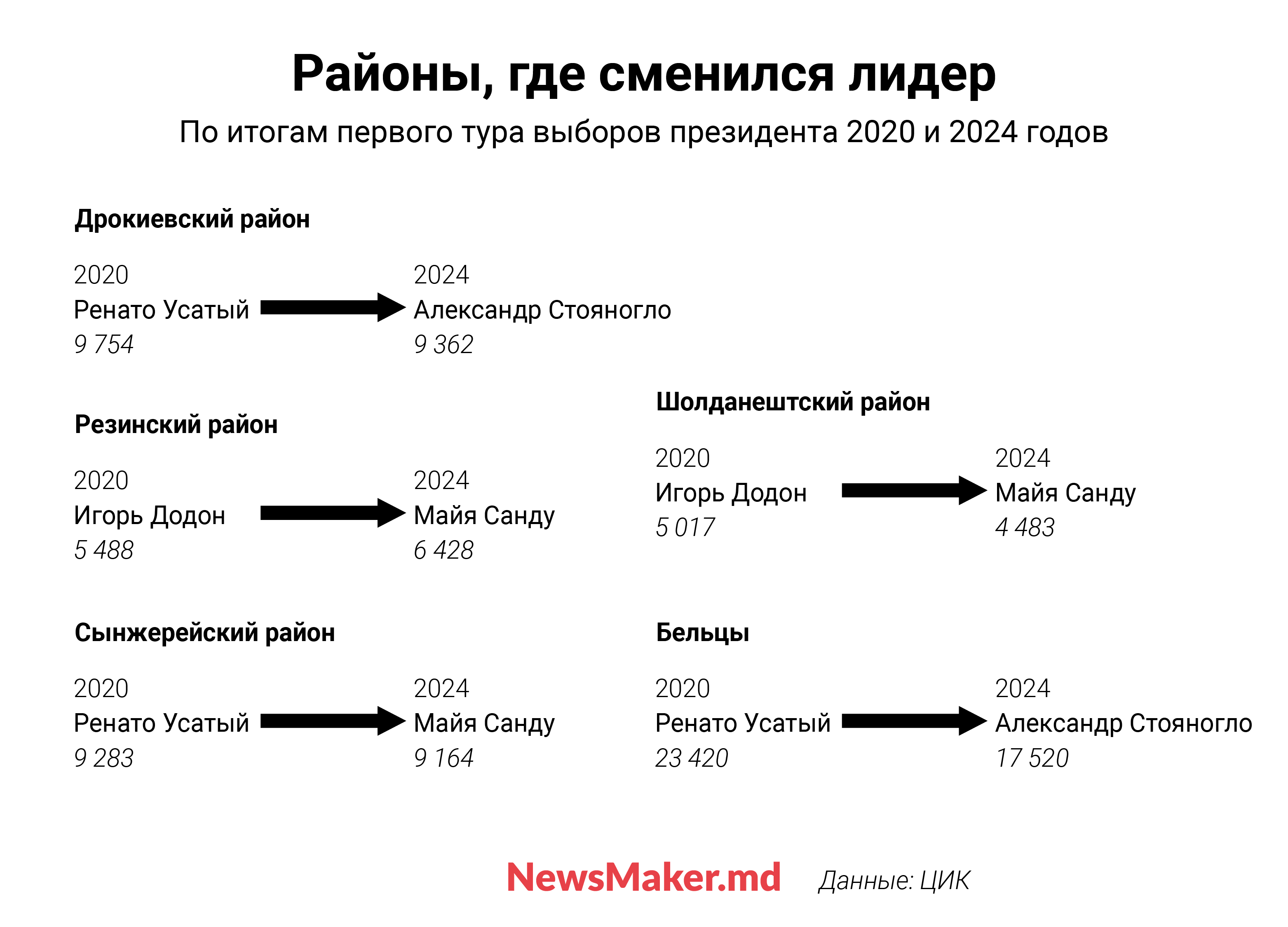 Санду в Приднестровье, Стояногло в Бельцах, Усатый в диаспоре. Участки в Молдове и за рубежом, которые удивили на выборах президента 2024