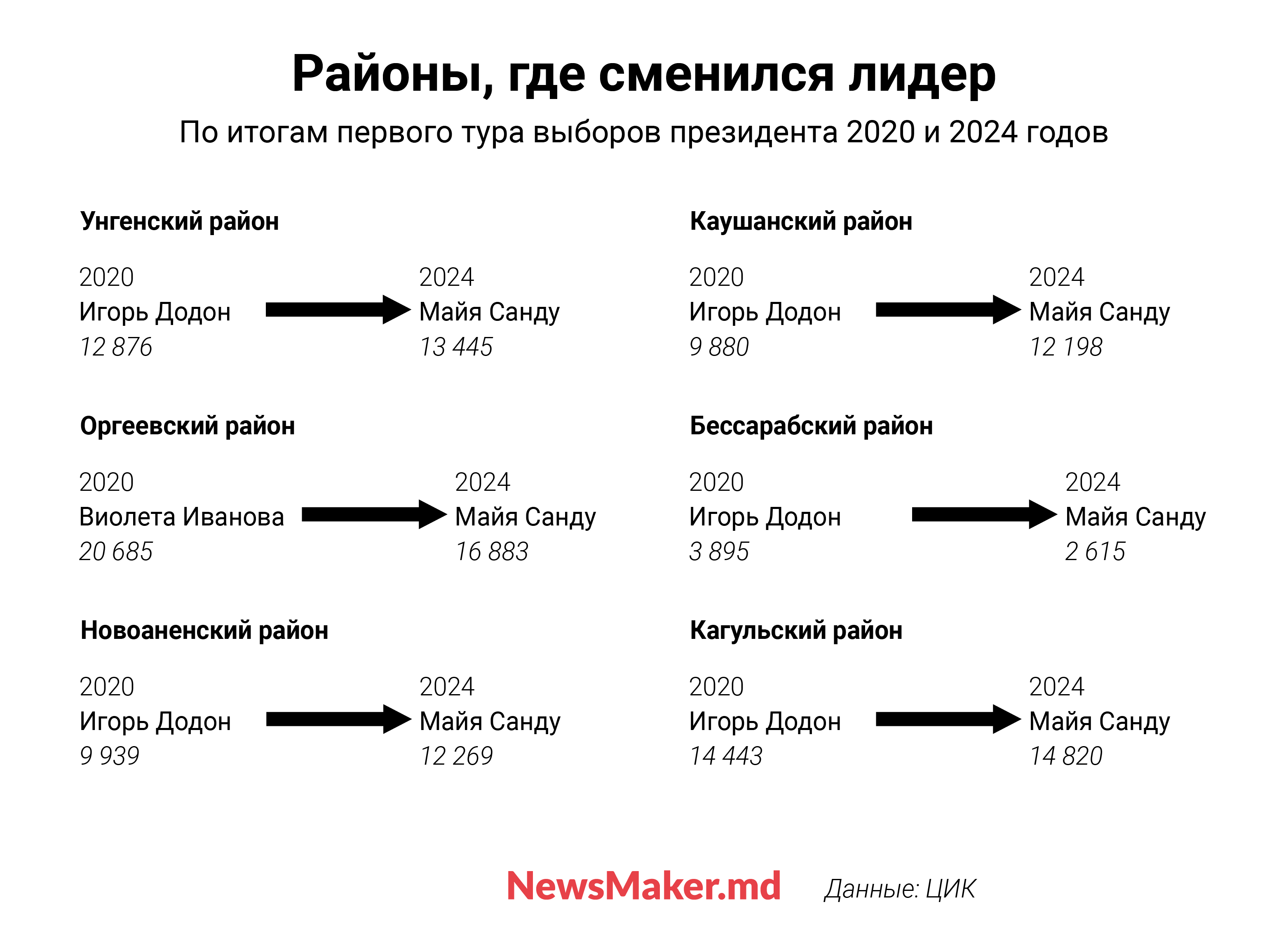 Санду в Приднестровье, Стояногло в Бельцах, Усатый в диаспоре. Участки в Молдове и за рубежом, которые удивили на выборах президента 2024