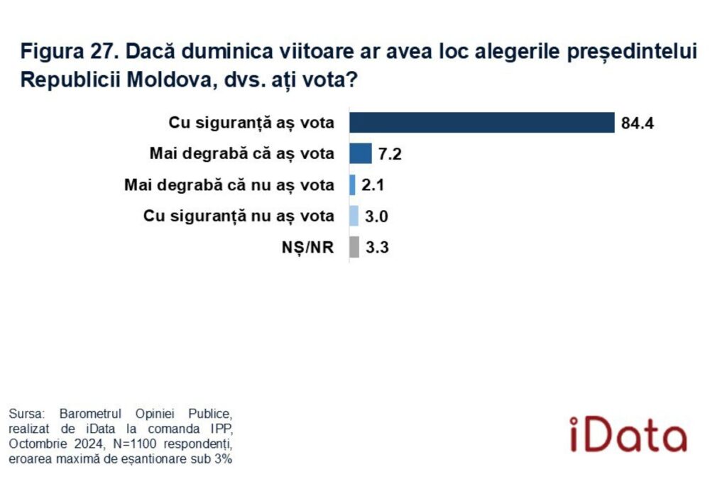 Кто следующий президент? Что показали последние соцопросы перед выборами в Молдове