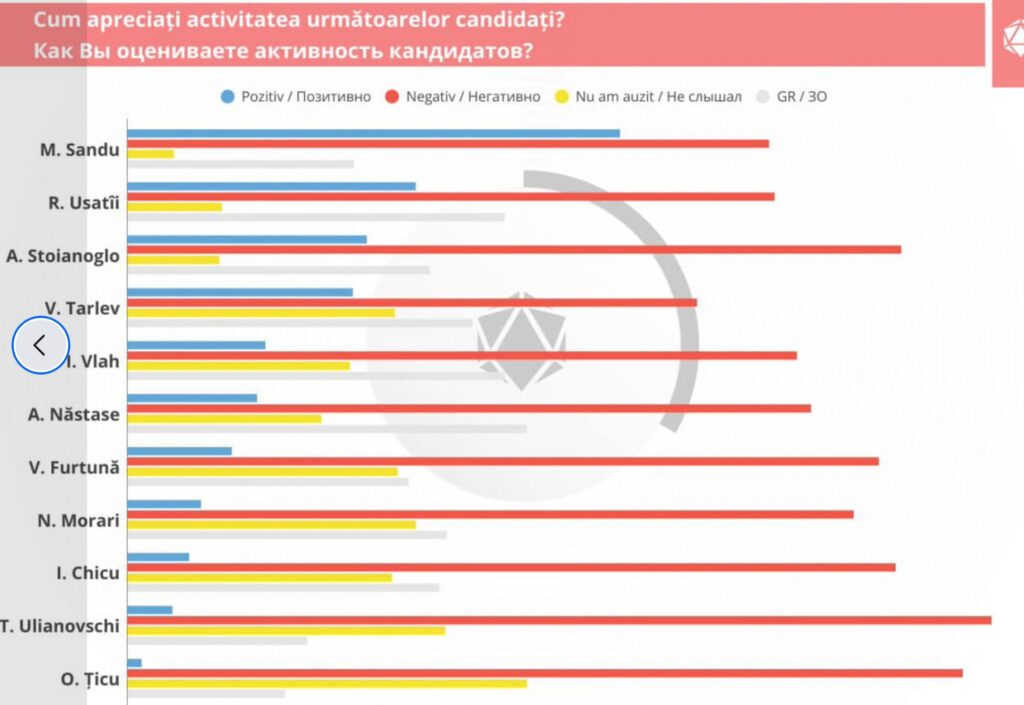 Кто следующий президент? Что показали последние соцопросы перед выборами в Молдове