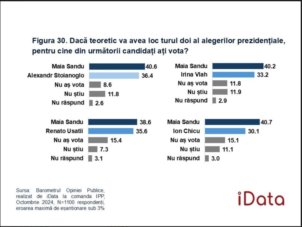 Кто следующий президент? Что показали последние соцопросы перед выборами в Молдове