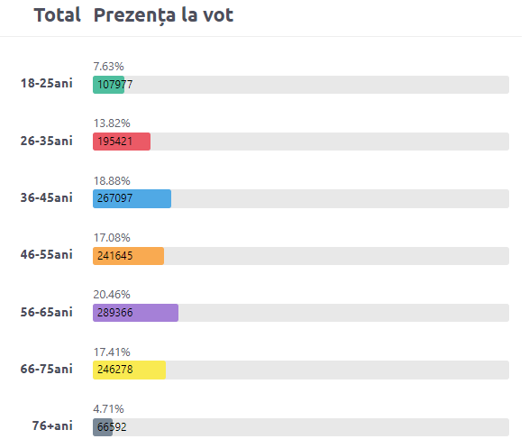 Где в Молдове самая высокая и самая низкая явка? Последние данные ЦИК