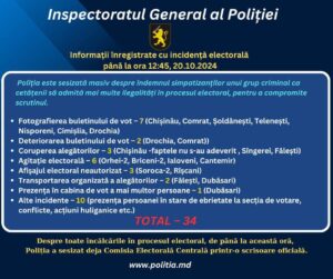 Alegători în stare de ebrietate și agitație electorală. IGP raportează 34 de incidente în procesul electoral până la prânz