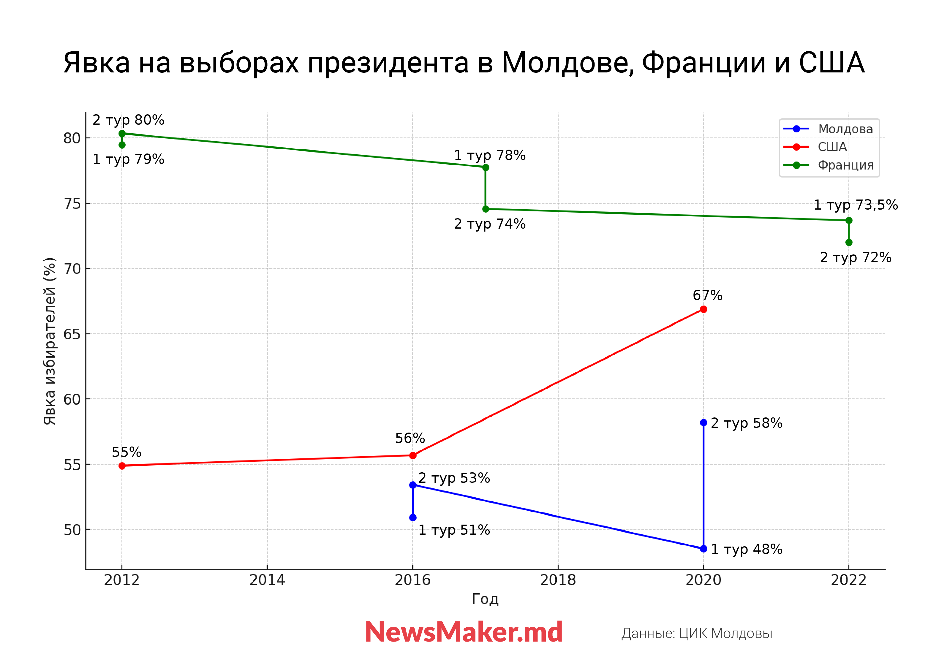 Типичный молдавский избиратель — кто это? Мы с социологами «нарисовали» его портрет