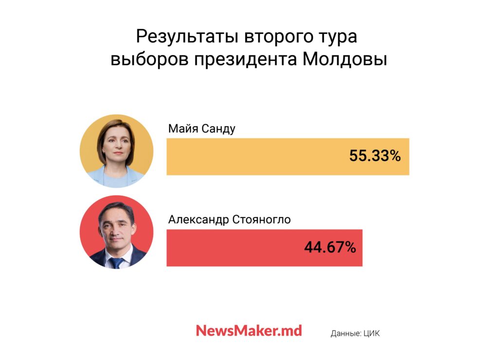 3 урока молдавской власти. Чего ждать от второго мандата Майи Санду?