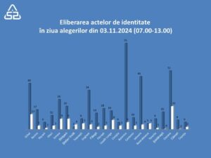 Agenția Servicii Publice: 251 de buletine de identitate provizorii, eliberate în ziua alegerilor