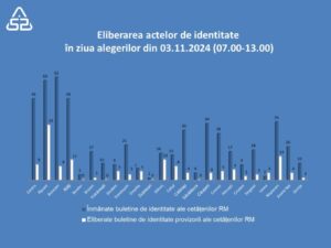 Agenția Servicii Publice: 251 de buletine de identitate provizorii, eliberate în ziua alegerilor