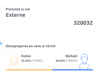 Alegeri prezidențiale 2024, turul II: moldovenii aleg viitorul președinte 