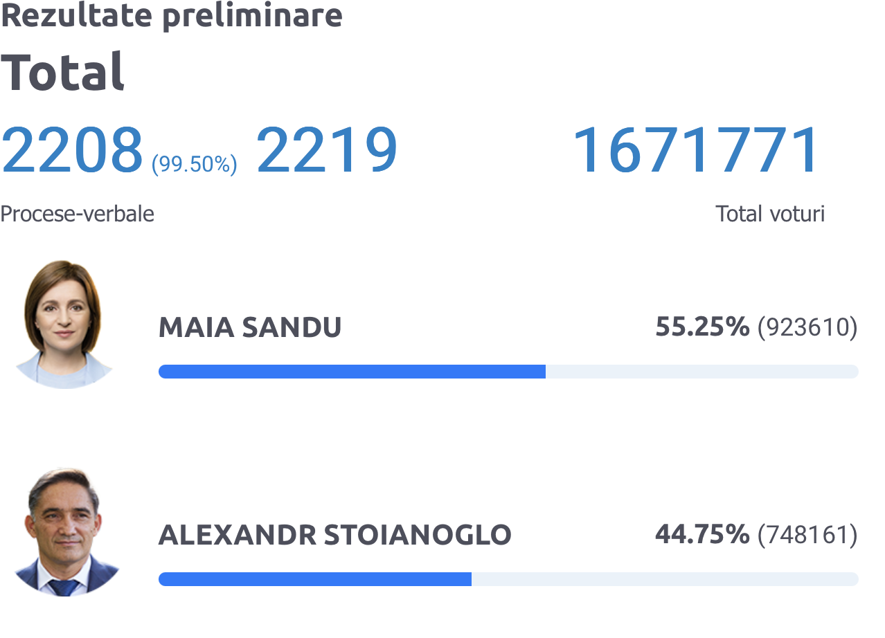 Второй тур выборов в Молдове. Кто станет президентом? Онлайн-трансляция NewsMaker