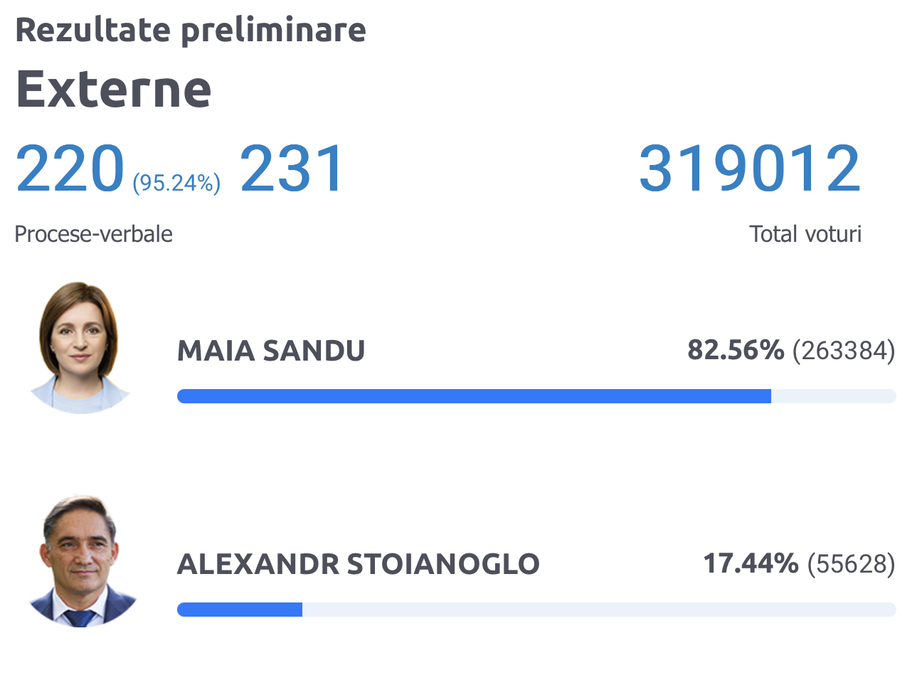 Turul II al alegerilor prezidențiale: ce arată rezultatele preliminare? Au fost prelucrate 99,55% procese-verbale 