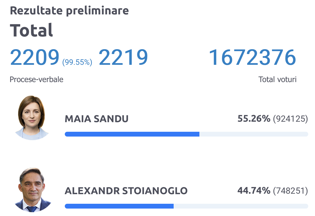 Turul II al alegerilor prezidențiale: ce arată rezultatele preliminare? Au fost prelucrate 99,55% procese-verbale 