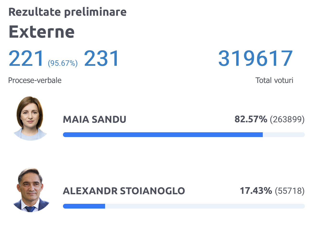 Turul II al alegerilor prezidențiale: ce arată rezultatele preliminare? Au fost prelucrate 99,55% procese-verbale 