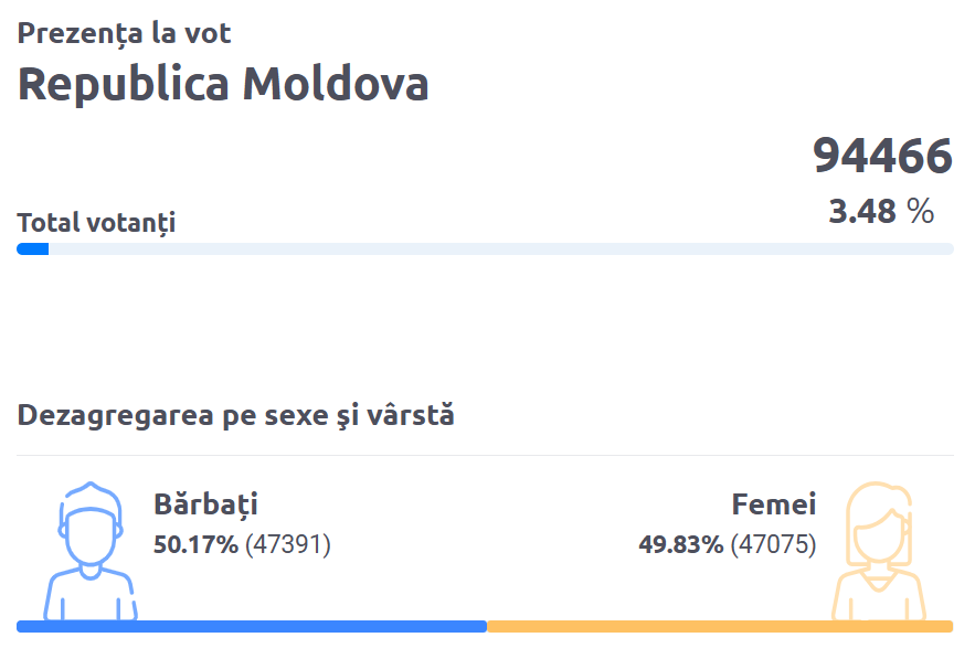 Появились первые данные о явке на выборах президента Молдовы