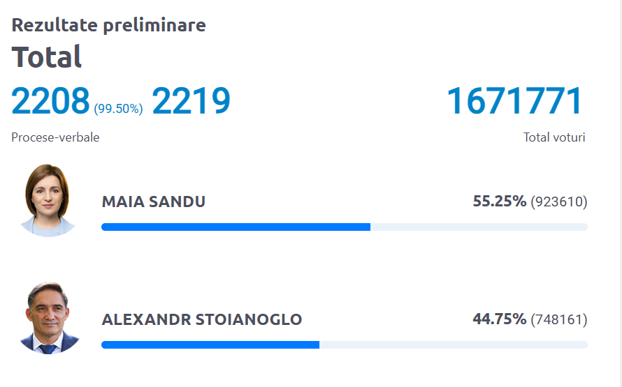 Кто побеждает на выборах президента Молдовы? ЦИК обработал 99% бюллетеней
