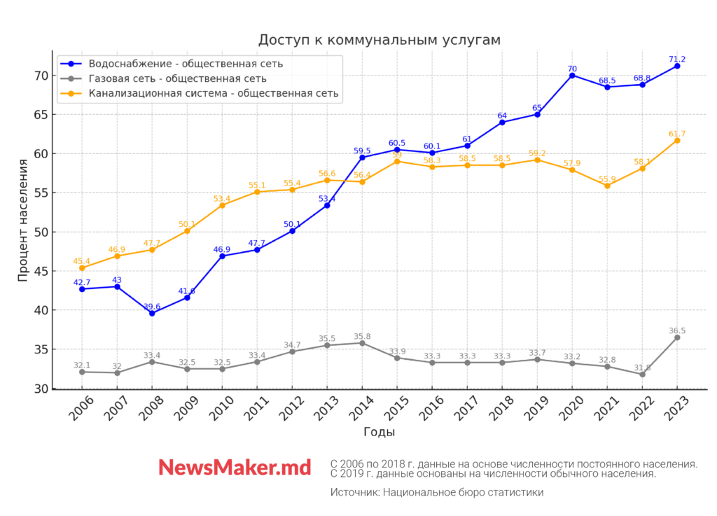 Треть самых бедных жителей Молдовы выживает за счет пособий. Что еще показало исследование о неравенстве