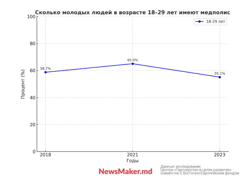 Треть самых бедных жителей Молдовы выживает за счет пособий. Что еще показало исследование о неравенстве