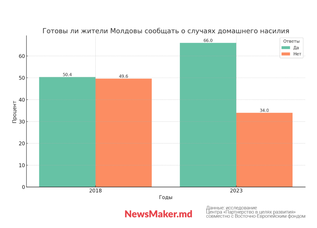 Треть самых бедных жителей Молдовы выживает за счет пособий. Что еще показало исследование о неравенстве