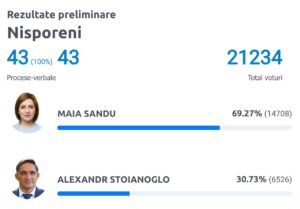 Alegeri prezidențiale 2024, turul II: moldovenii aleg viitorul președinte 