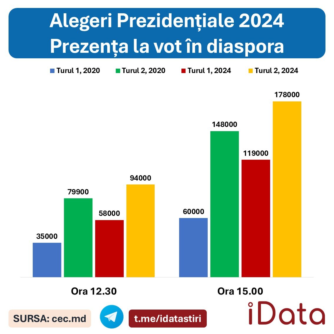 Alegeri prezidențiale 2024, turul II: moldovenii aleg viitorul președinte 