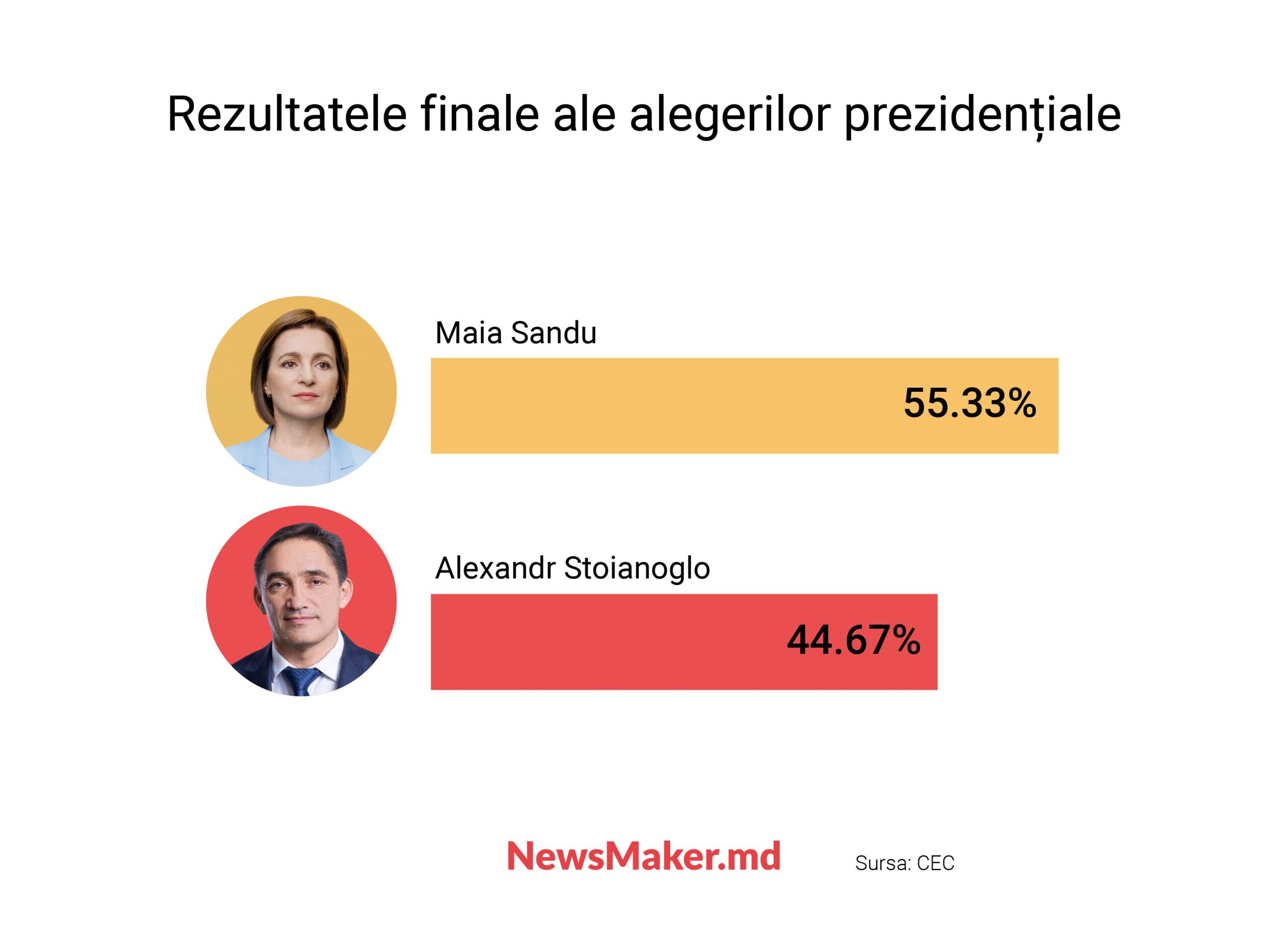 3 lecții pentru guvernare. Ce așteptări avem de la al doilea mandat al Maiei Sandu?