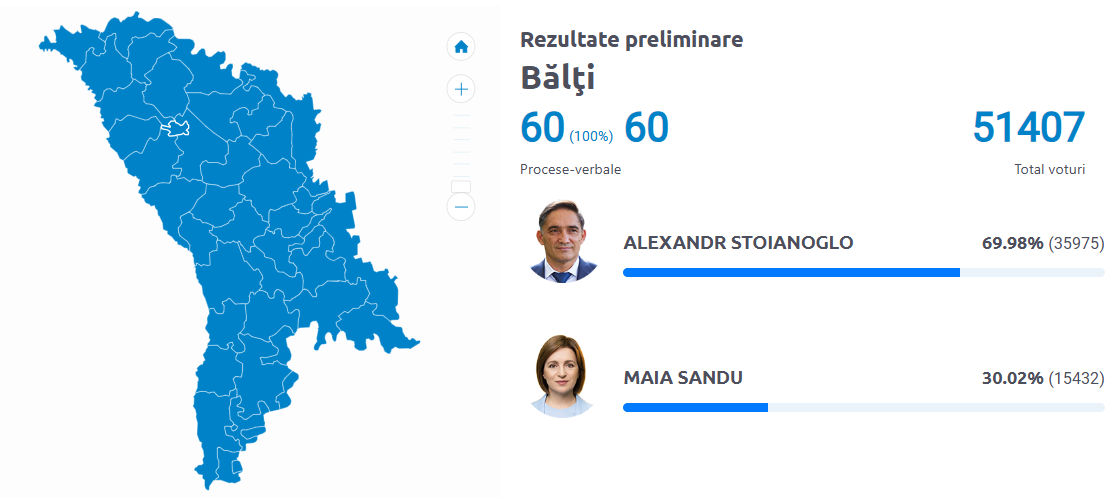 ЦИК обработал все протоколы с открытых в Молдове участков. Большинство избирателей поддержали Александра Стояногло