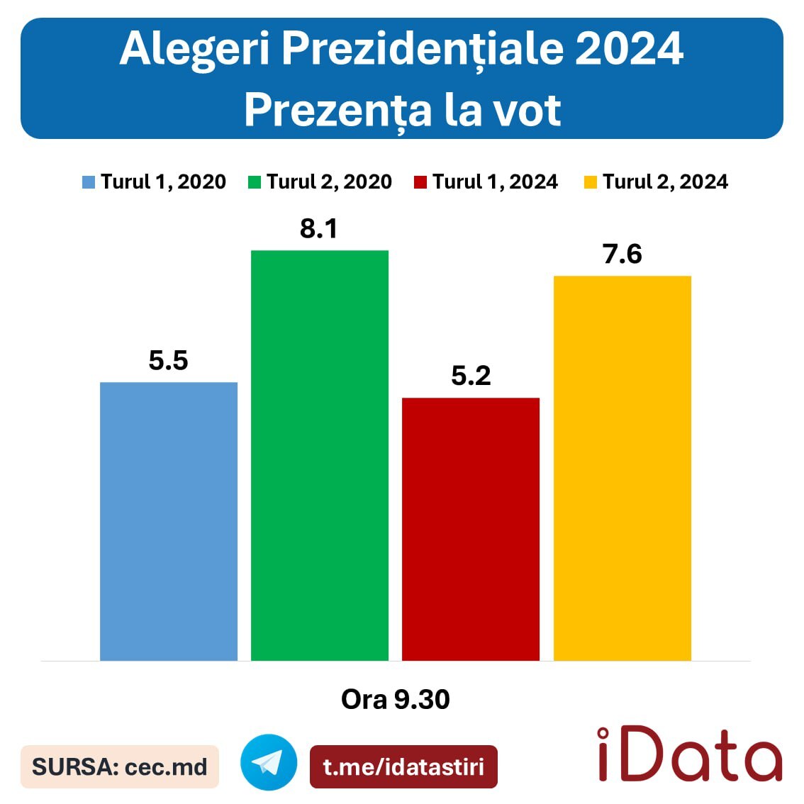 Prezența la vot în turul II, până la ora 10, în creștere față de primul: unde sunt cei mai activi alegători