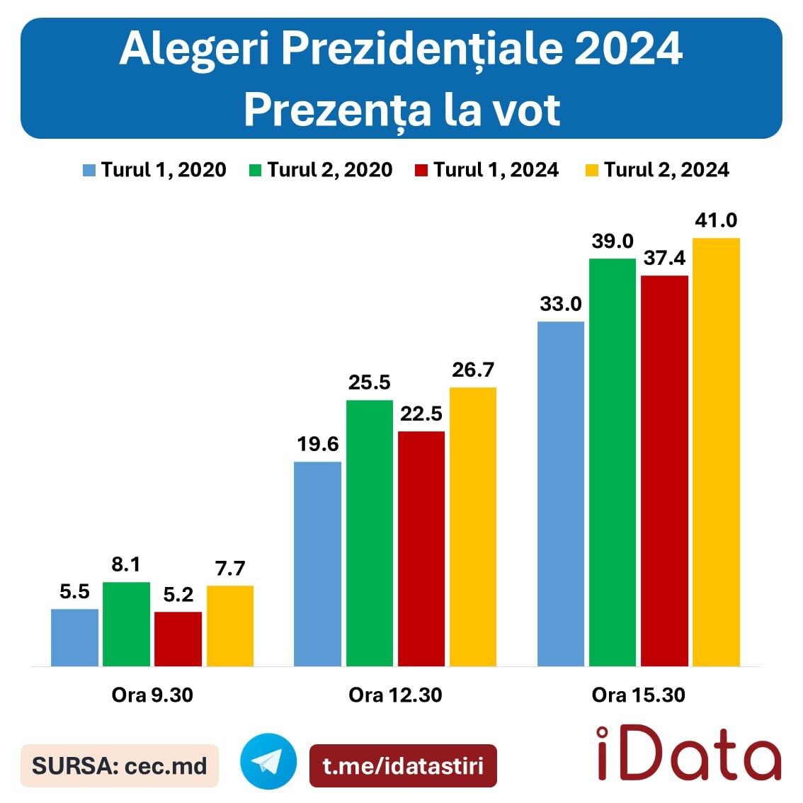 Alegeri prezidențiale 2024, turul II: moldovenii aleg viitorul președinte 