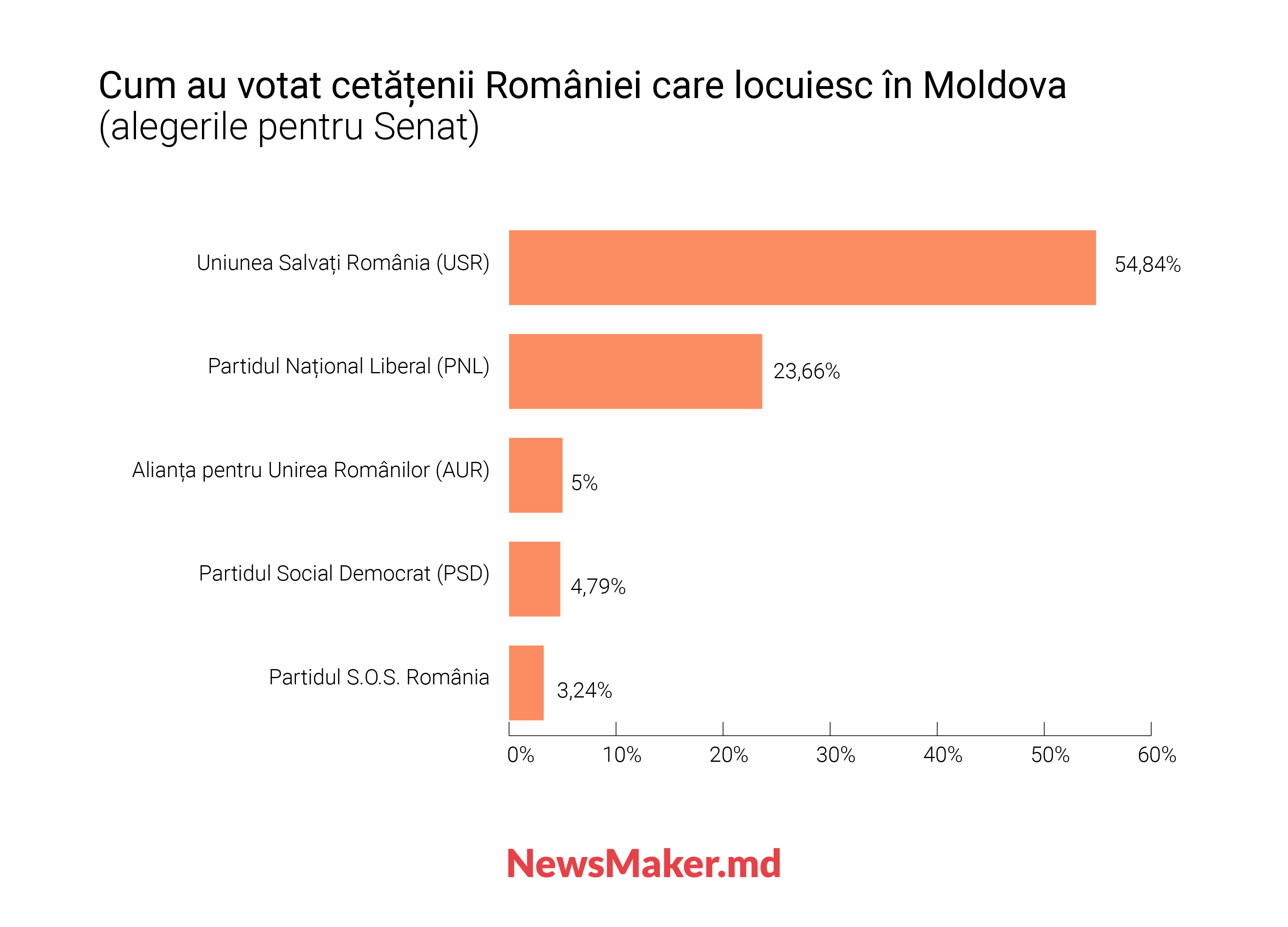 România pentru Georgescu, românii din Moldova — pentru Lasconi. De ce votează altfel diaspora din Moldova?