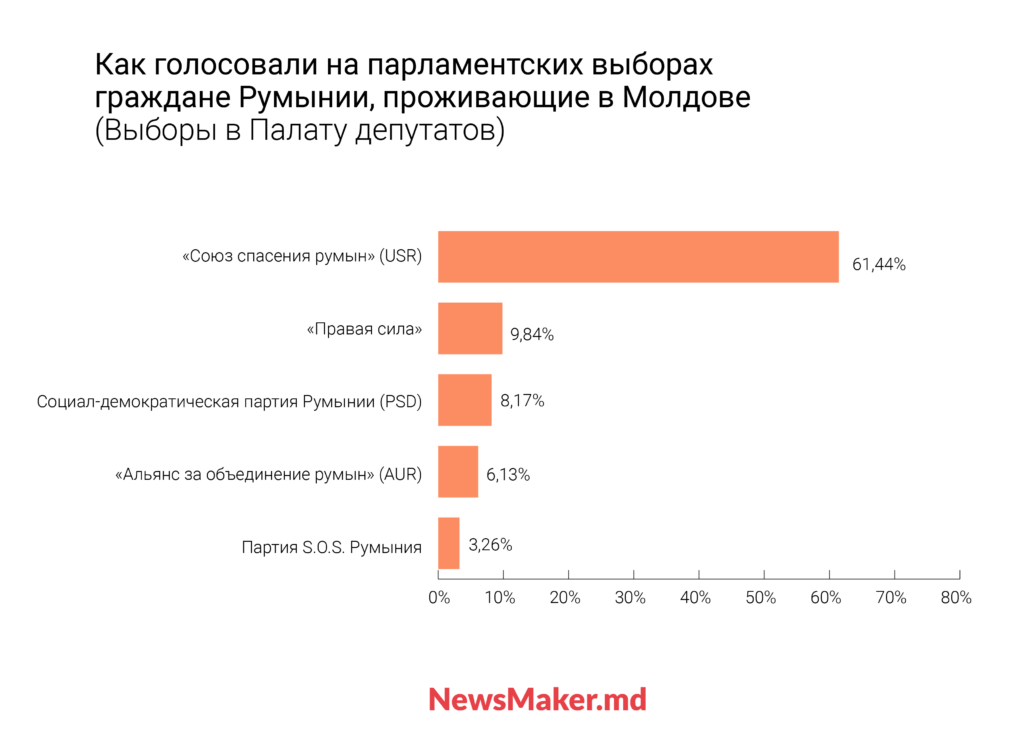 Румыния за Джорджеску, румыны Молдовы — за Ласкони. Почему молдавская диаспора голосует по-другому