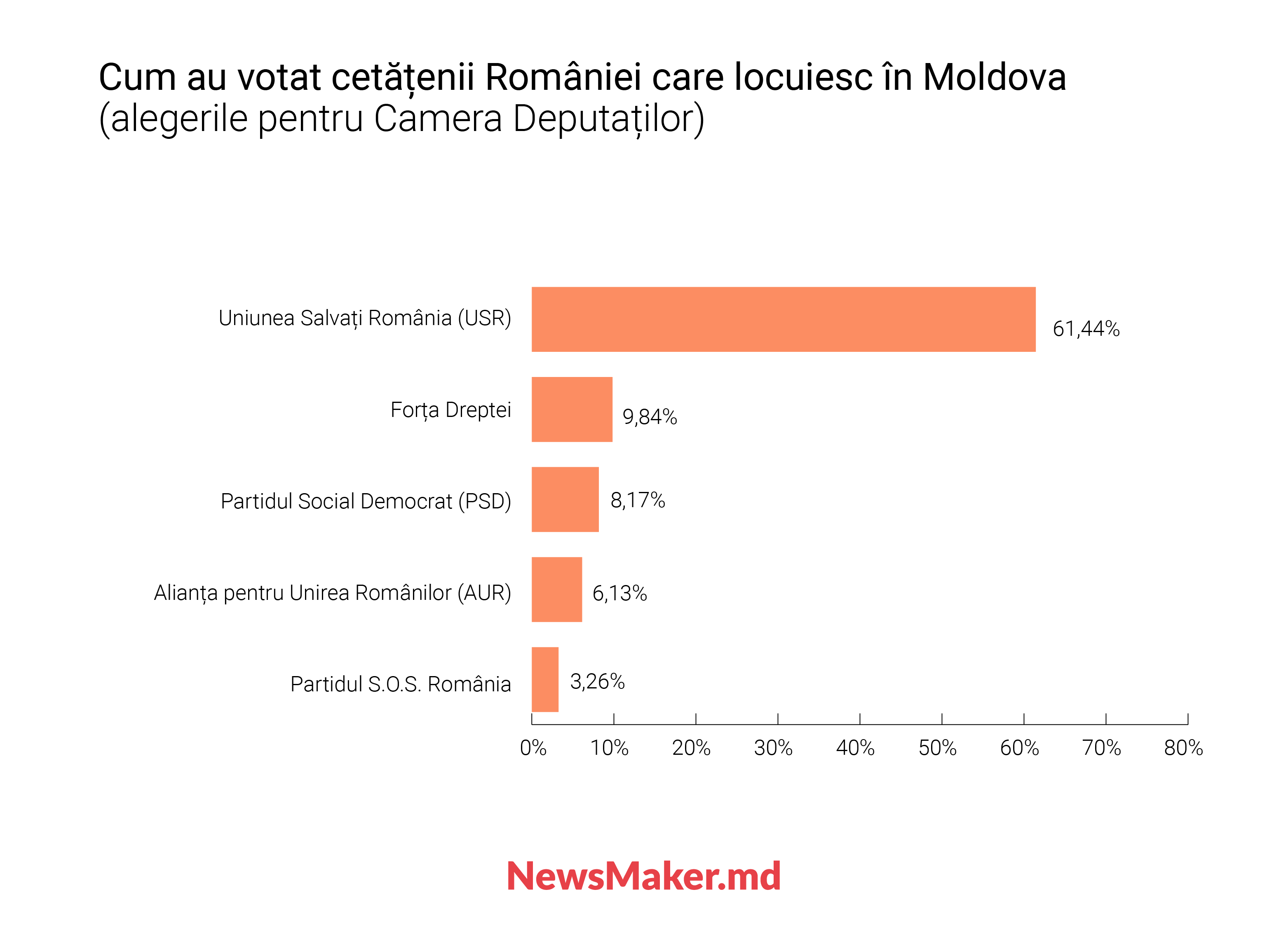 România pentru Georgescu, românii din Moldova — pentru Lasconi. De ce votează altfel diaspora din Moldova?