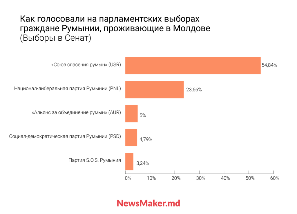 Румыния за Джорджеску, румыны Молдовы — за Ласкони. Почему молдавская диаспора голосует по-другому