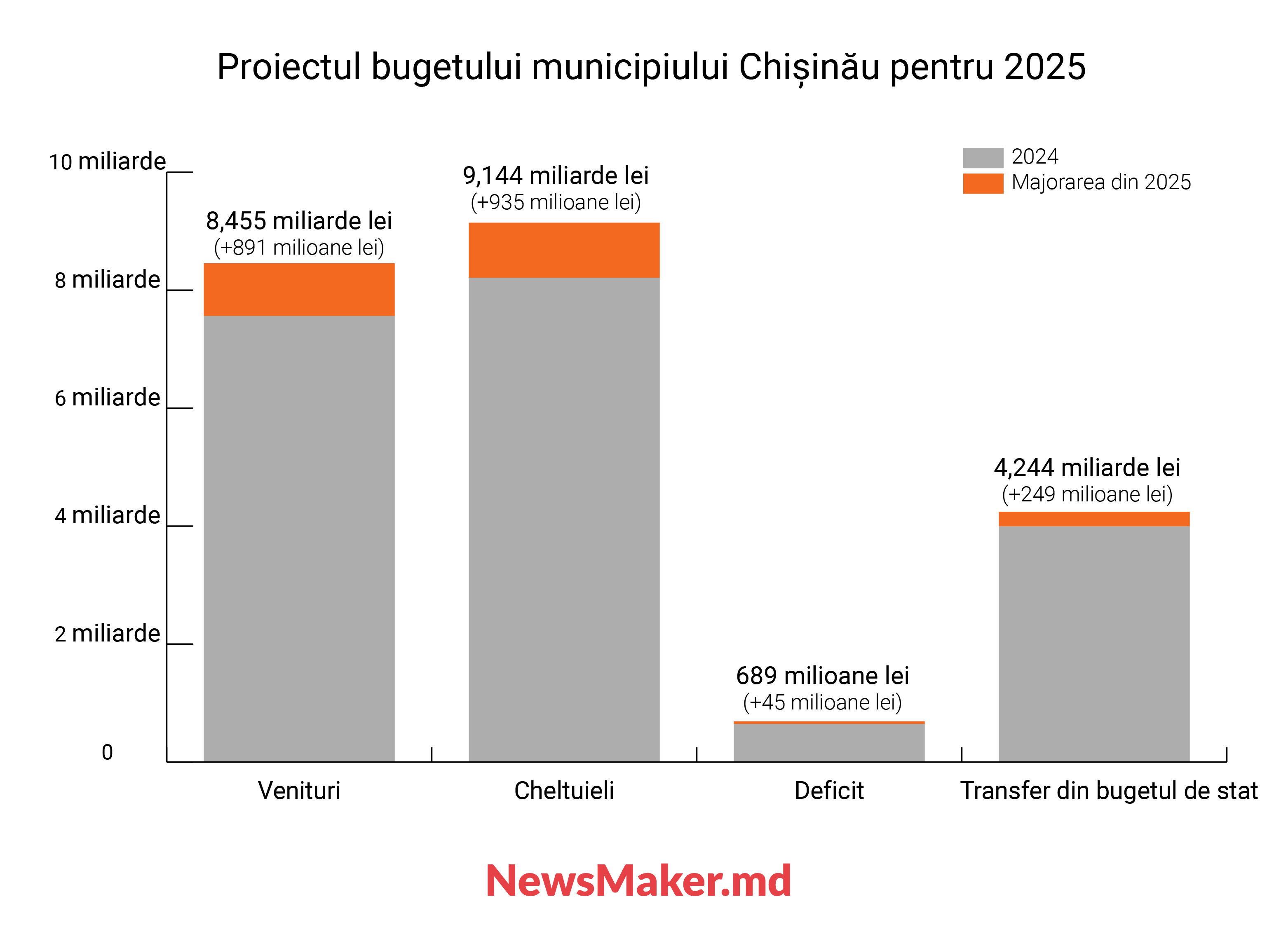 Pavaj, asfalt, Dragobete. Ce cheltuieli prevede bugetul Primăriei Chișinău pentru 2025