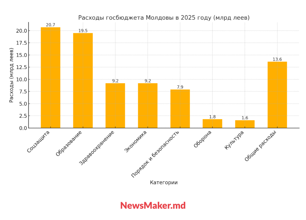 Компенсации за энергоресурсы и рост расходов на безопасность. Как Молдова будет зарабатывать и тратить деньги в 2025 году