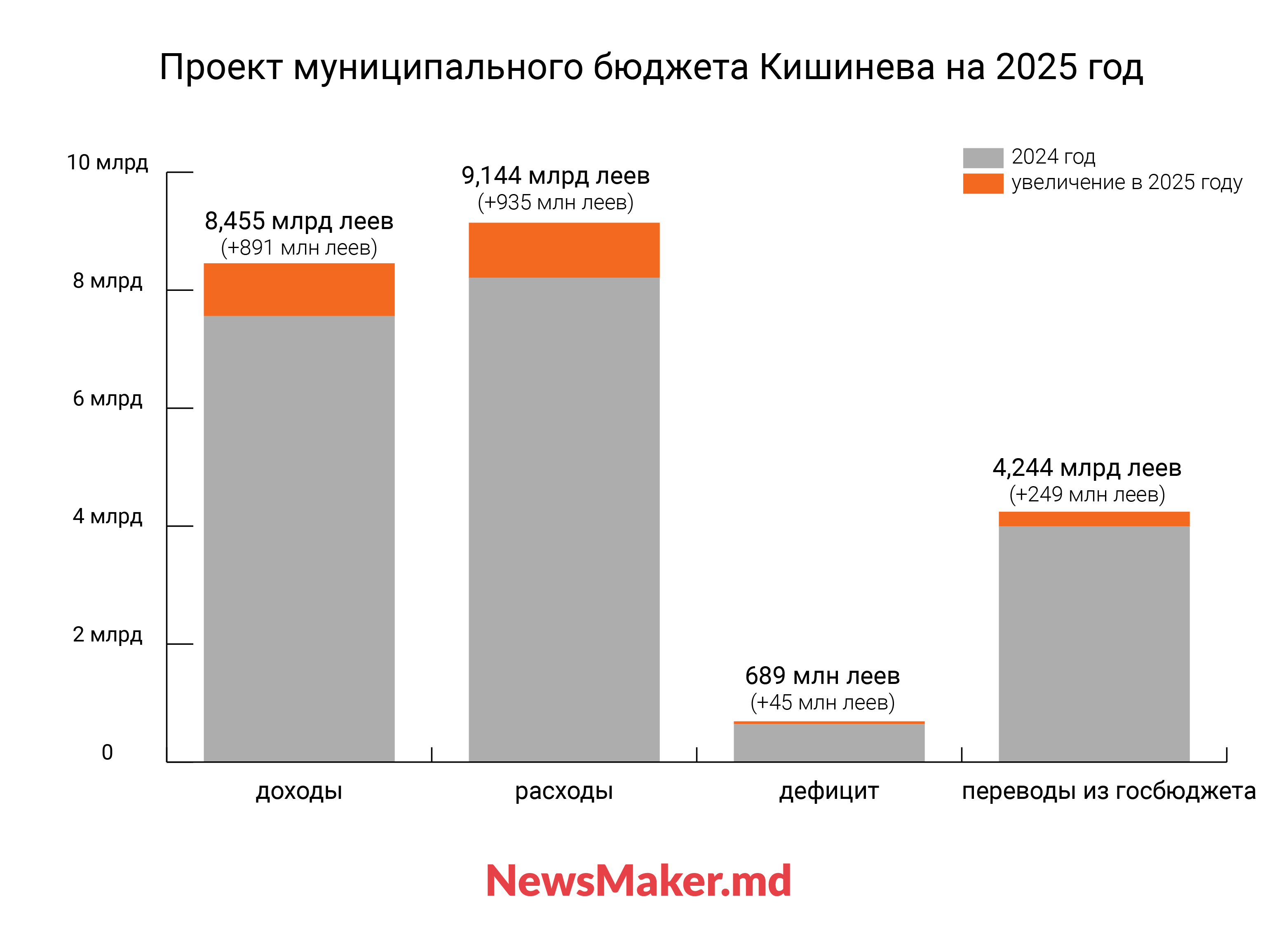 Плитка, асфальт, Dragobete. На что мэрия Кишинева планирует потратить бюджет на 2025 год