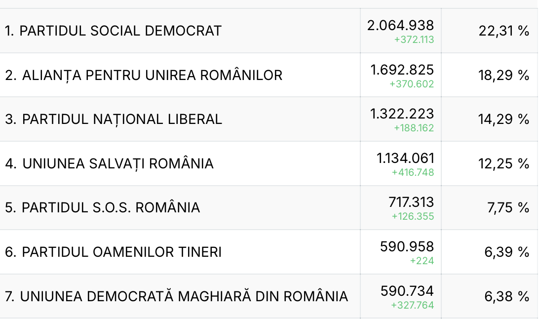 Alegerile parlamentare din România: ce arată rezultatele parțiale 