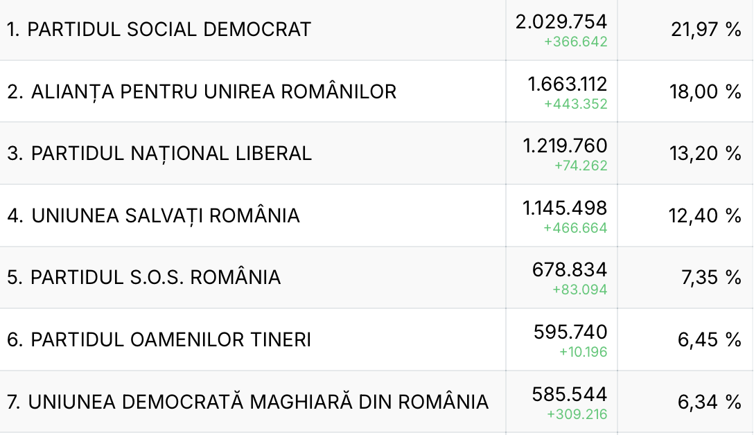 Alegerile parlamentare din România: ce arată rezultatele parțiale 