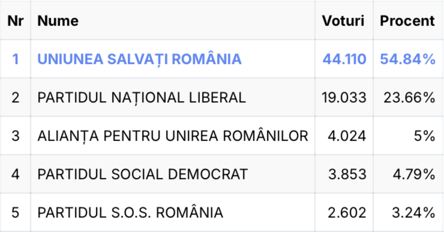 Cum a votat Republica Moldova la alegerile parlamentare din România