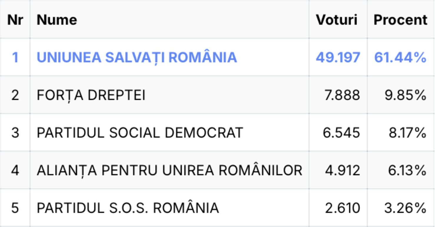 Cum a votat Republica Moldova la alegerile parlamentare din România