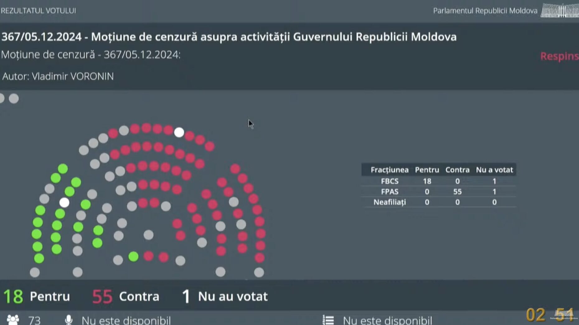 Moțiunea de cenzură împotriva Guvernului Recean a picat: câți deputați au votat pentru demiterea executivului 