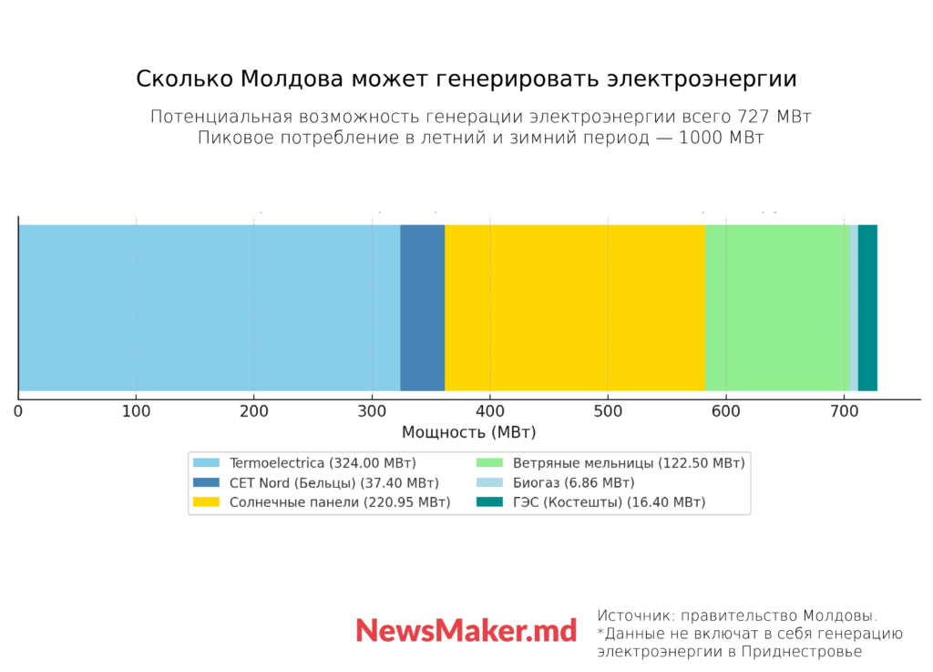 31 угроза энергетике Молдовы. Что власти будут делать в случае блэкаута?