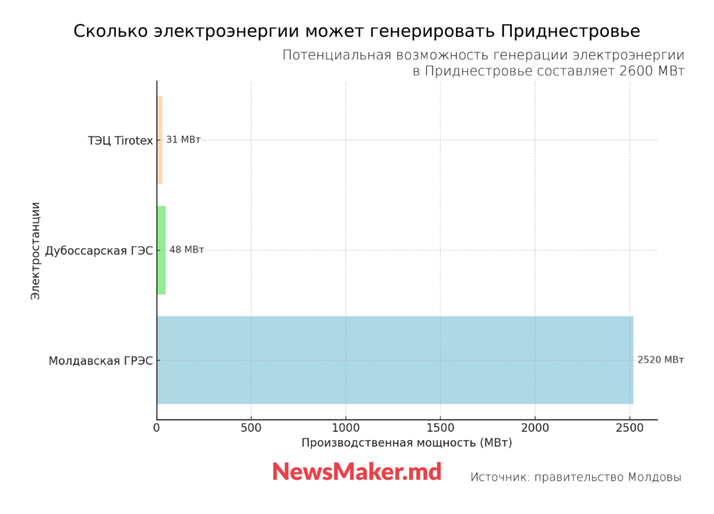 31 угроза энергетике Молдовы. Что власти будут делать в случае блэкаута?