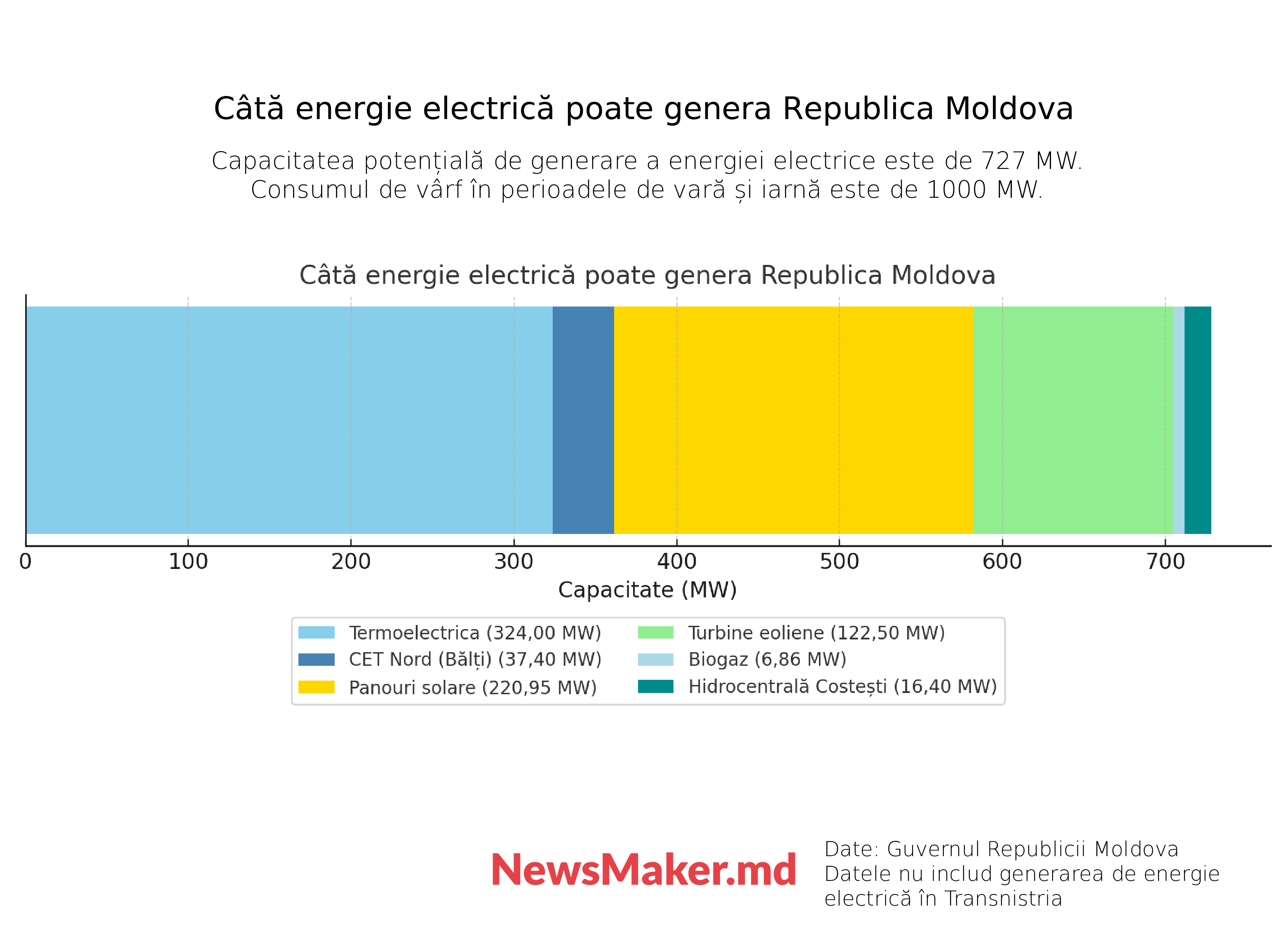 31 de amenințări la adresa sectorului energetic al Moldovei. Ce vor face autoritățile în caz de blackout?