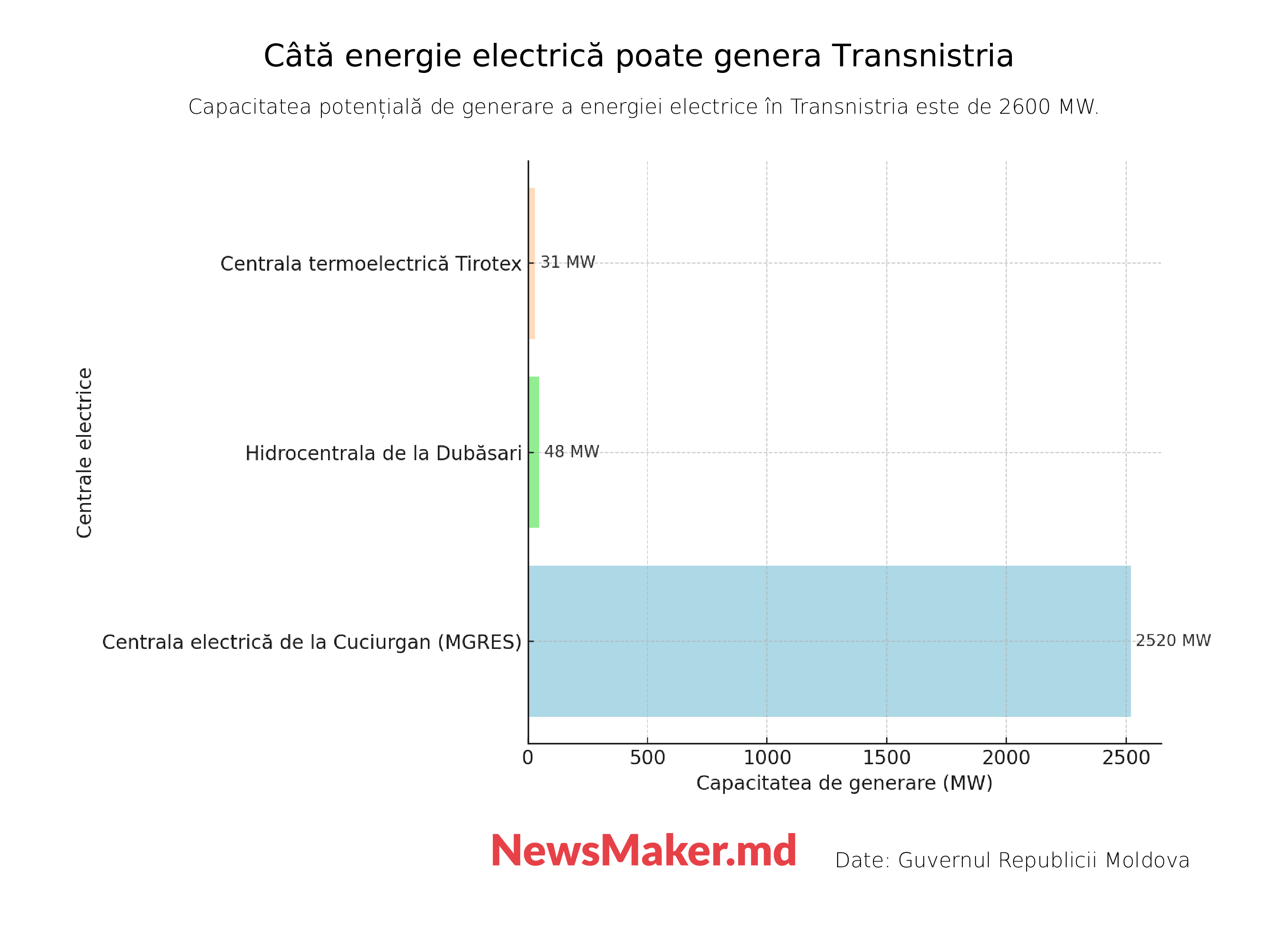 31 de amenințări la adresa sectorului energetic al Moldovei. Ce vor face autoritățile în caz de blackout?