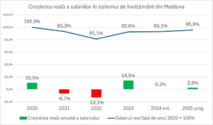 Ce salarii au profesorii în 2024 și cum au evoluat în ultimii ani